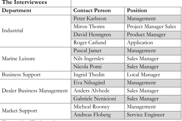 Figure  4.1  below  shows  the  participants  in  the  interviews.  The  single  interviewee‘s stories and thoughts will be anonymous and not directly linked to  the specific interviewee