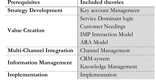 Figure 5.1 – The prerequisites 