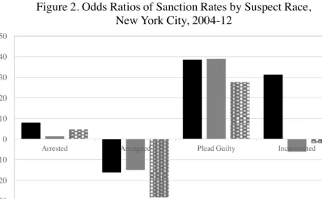 Figure 2. Odds Ratios of Sanction Rates by Suspect Race,  New York City, 2004-12