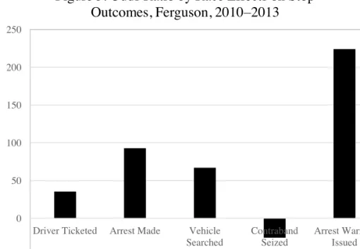 Figure 3. Odds Ratio by Race Effects on Stop  Outcomes, Ferguson, 2010–2013 
