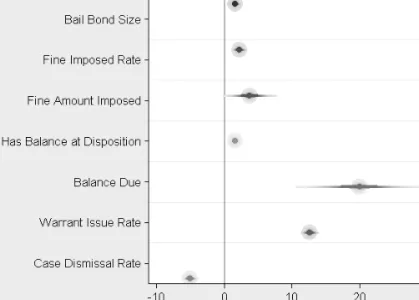 Figure 4. Effect Sizes of Black-White Differences   in Case Outcomes, Ferguson (Mean, 95% CI)