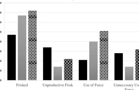 Figure 1. Percent Differences in Stop Outcomes by Suspect Race,  New York City, 2004-14
