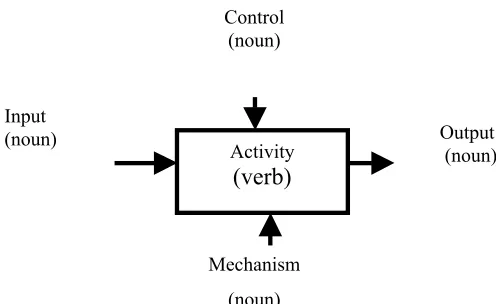 Figure 1. Example IDEF0 model diagram