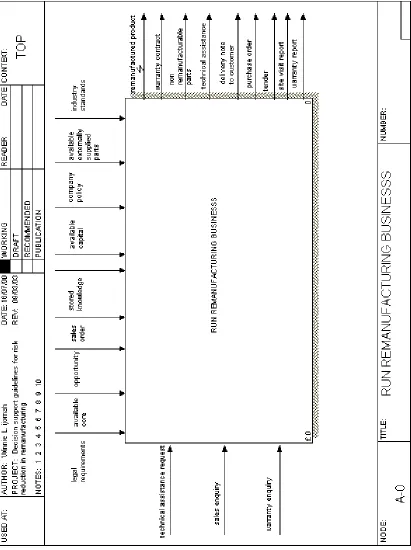 Figure 3 is the basic diagram (A-0) of the environment of the remanufacturing business.