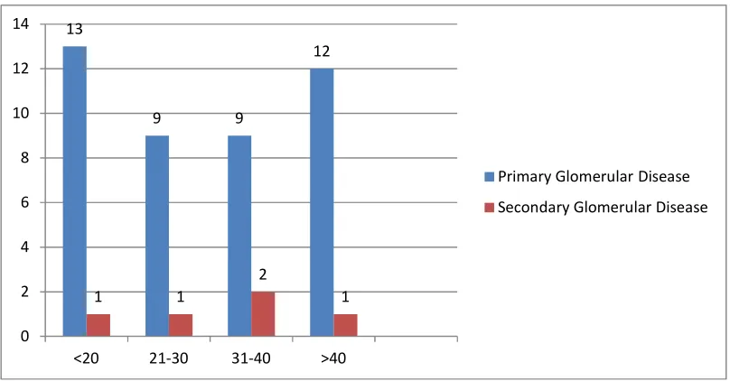 Fig. 1. Distribution of cases according to age group in relation to glomerular disease   