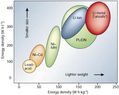 Figure 1: Comparison of the different battery technologies in terms of gravimetric(x-axis), and volumetric(y-axis) energy density [2]