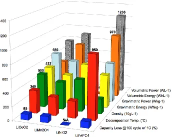 Table 1: Thermal stability characteristics and other factors in cost and environmental issues for battery materials [1]