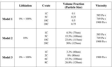 Table 3: Summary of simulations to present 