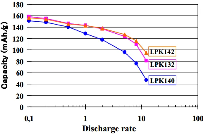 Figure 7: Comparison of the discharge capacity of various LiFePO4 electrodes at 25 °C [17]