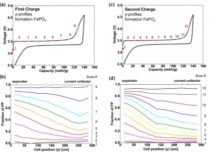 Figure 9: The voltage as a function of the capacity at (a) the first cycle, and (b) the second cycle