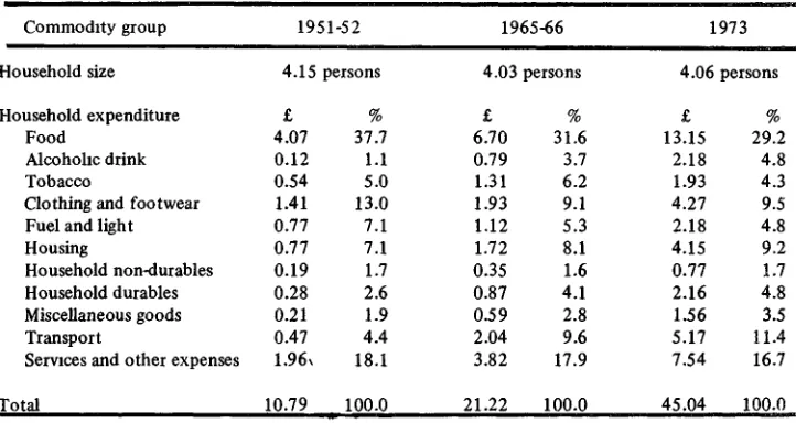 Table 6: Expenditure patterns of urban households in 1951-52,1965-66 and 1973.