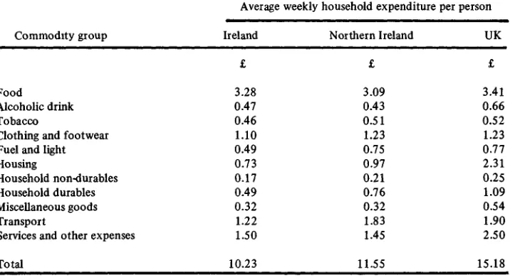 Table 11: Average weekly household expenditure per person in Ireland, Northern Ireland and UK, 19