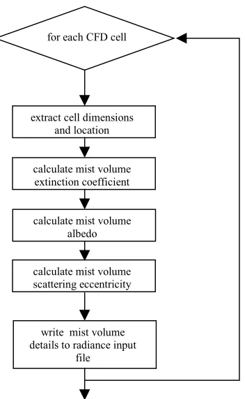 Figure 4 CFD to Radiance data transfer.