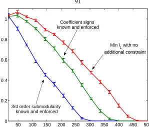 Figure 6.2: Empirical study of submodular constraints. Synthetic functions on a base set of