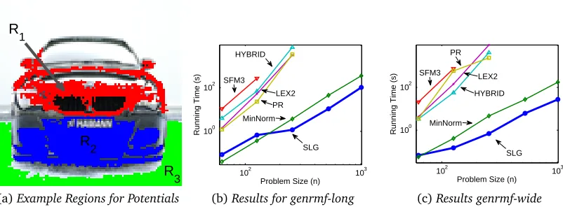 Figure 4.1: (a) Example regions used for our higher-order potential functions (b-c) Compari-sion of running times of submodular minimization algorithms on synthetic problems fromDIMACS [JM93].