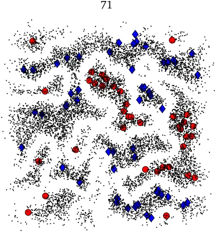 Figure 5.1: Example Synthetic Semi-Supervised Learning Problem. 10000 total points. 90labeled points.