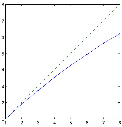 Figure 5.2: Speedup on example problem with 10000 total points using Proximal Gradientwith Barzilai–Borwein stepsizes,