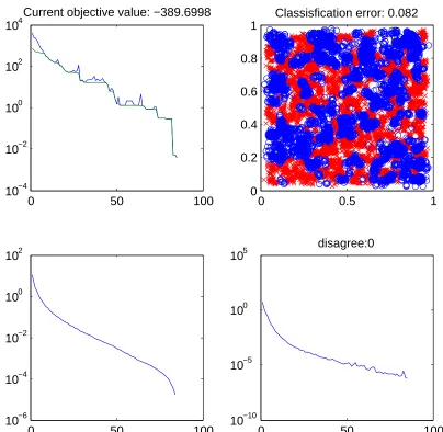Figure 5.3: Convergence with FISTA method. a) Duality Gap b) Resulting Classiﬁcation c)Norm of λ, d) Residual