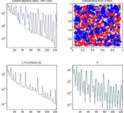 Figure 5.4:Convergence with Barzilai–Borwein method. a) Duality gap b) ResultingClassiﬁcation c) Norm of λ, d) Residual