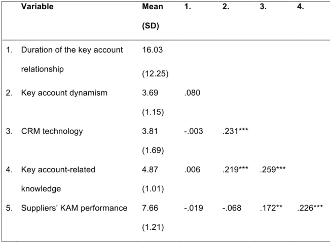 Tab. 2: Means, standard deviations and correlations. 