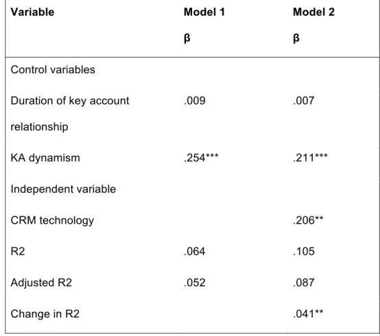 Tab. 3. The results of the linear regression analyses of key account-related knowledge  Variable  Model 1  β  Model 2 β  Control variables 