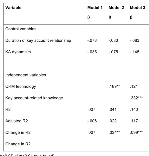 Tab. 4. The results of the linear regression analyses of suppliers’ KAM               performance (mediation included) 