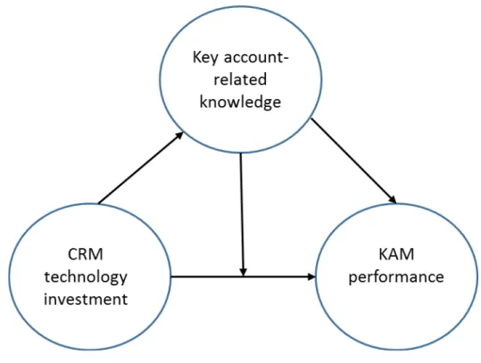 Fig. 1: Conceptual model 