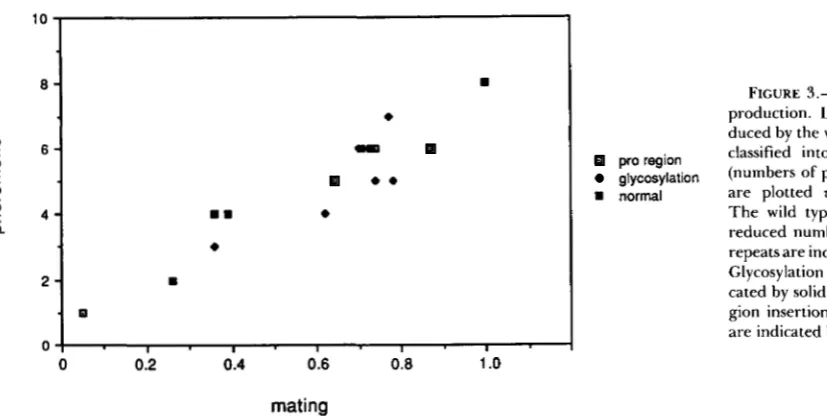 FIGURE 3.-Mating duced by the various constructs were classified into eight relative levels are plotted repeats are indicated by solid squares