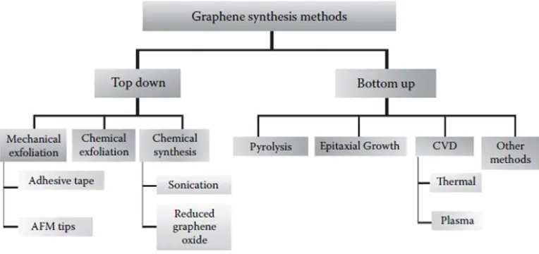 Figure 2.2 Illustration of different graphene synthesis methods [12]. 