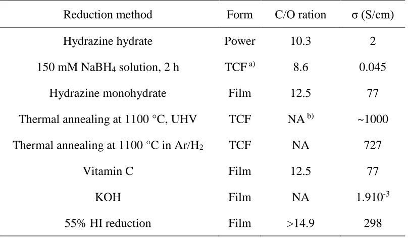 Table 2.1 Comparison of common reduction methods [18]. 