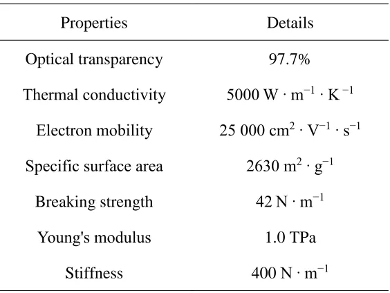 Table 2.2 Property values of graphene [6, 12, 24]. 