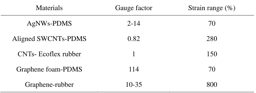 Table 2.3 Summary of performances of resistive strain sensors [36, 37]. 