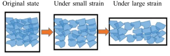 Figure 2.5 Schematic illustration of graphene slippage under different strains [39]. 