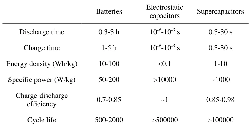 Table 2.4 Comparison of properties of batteries, electrostatic capacitors and supercapacitors [43]