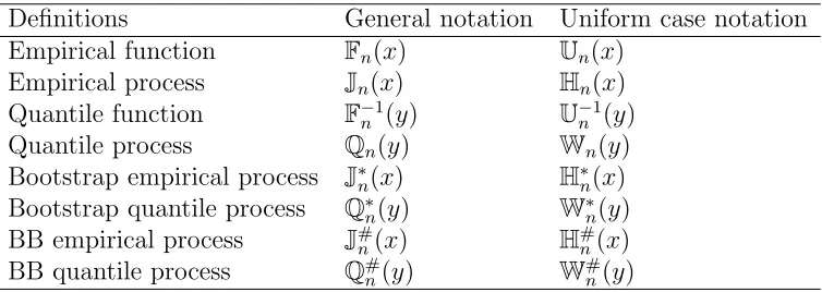 Table 1: Notation for empirical and quantile processes
