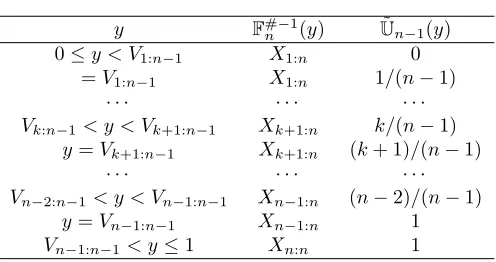Table 2: Values of F#−1n
