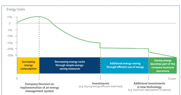 Figure 3.  Illustration of continuous cost reduction with EnMS 