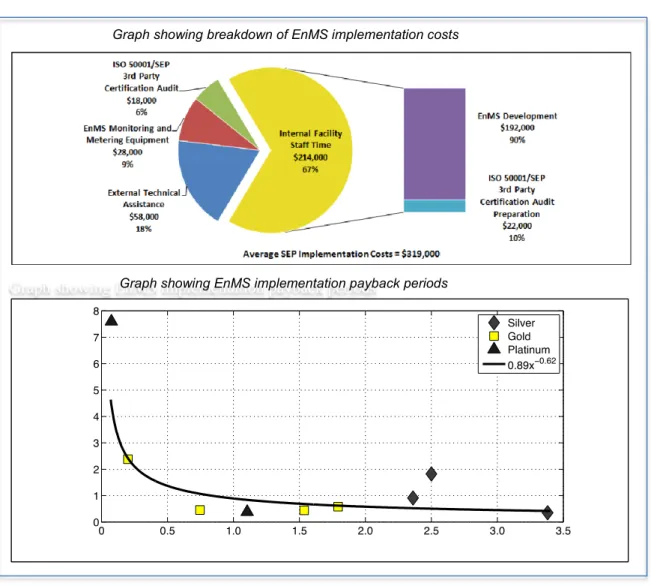 Figure 4.  SEP programme EnMS implementation costs and payback periods  