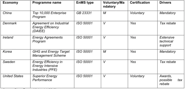 Table 1.  Examples of government programmes that promote EnMS   Economy  Programme name  EnMS type  Voluntary/Ma