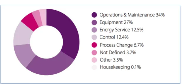 Figure 5.  Categorisation of LIEN energy-saving projects  