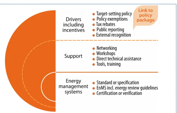 Figure 6  below demonstrates how the sum of all these  elements  makes up a successful and  well-designed energy management programme