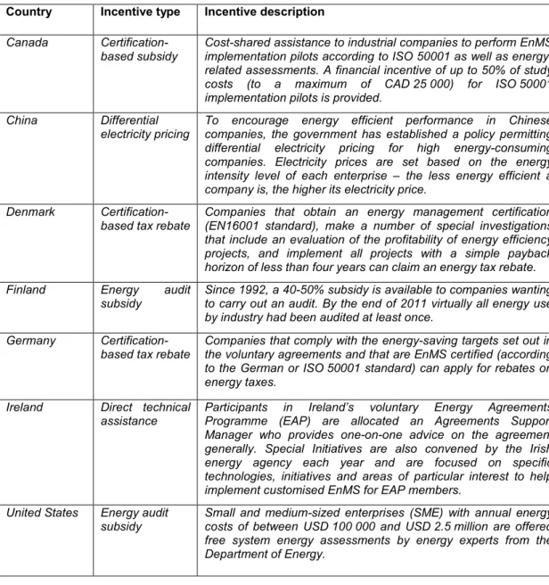 Table 3.  Examples of EnMS-related incentives from around the world  Country  Incentive type  Incentive description 