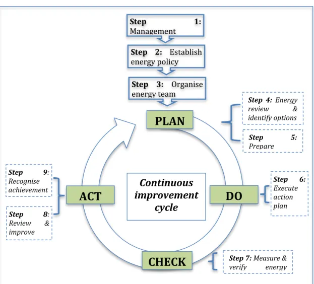Figure 1.  Illustration of the EnMS Plan-Do-Check-Act framework 
