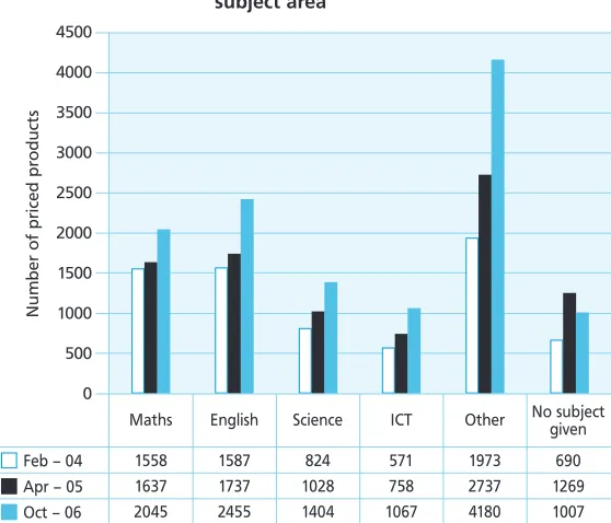 Figure 2.8: Forms of access to ICT resources outside 