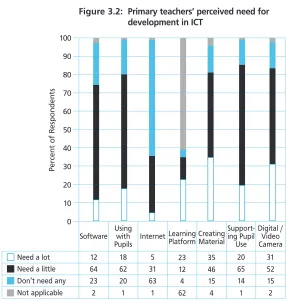 Table 3.5:  Ways in which teachers accessed ICT training