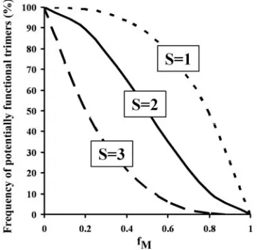 FIG. 1. Theoretical models for the subunit stoichiometry of theHIV-1 envelope glycoprotein trimer