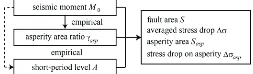 Figure 1. Official procedure of evaluating fault parameters of intra-slab earthquakes for strong motion prediction by the Headquarters for Earthquake Research Promotion (2016)