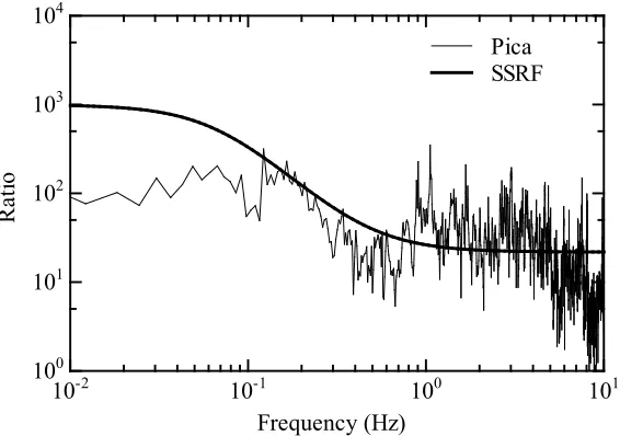Figure 3. Waveforms for mainshock (left) and aftershock (left) at Pica station during the 2005 Tarapaca, Chile, earthquake