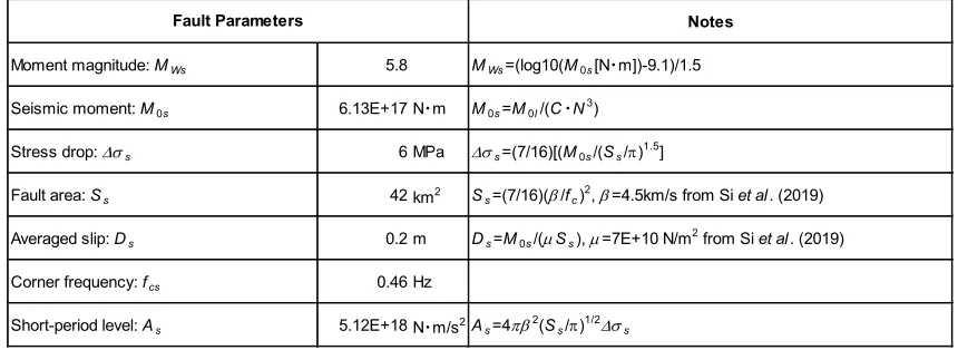 Table 1: Fault parameters of the crack model for the EGF event of the 2005 Tarapaca, Chile, earthquake