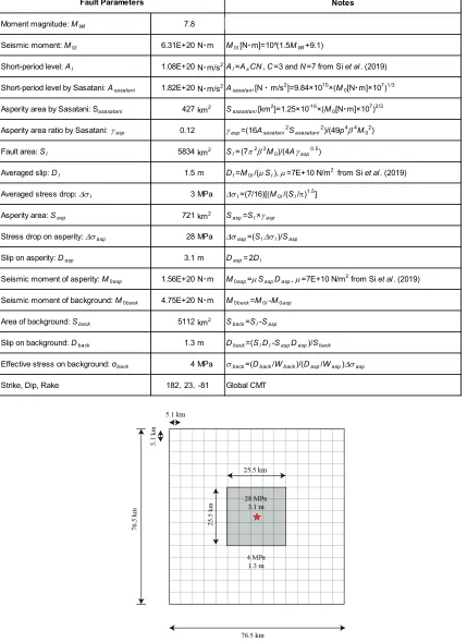 Table 2: Fault parameters of the asperity model for the 2005 Tarapaca, Chile, earthquake